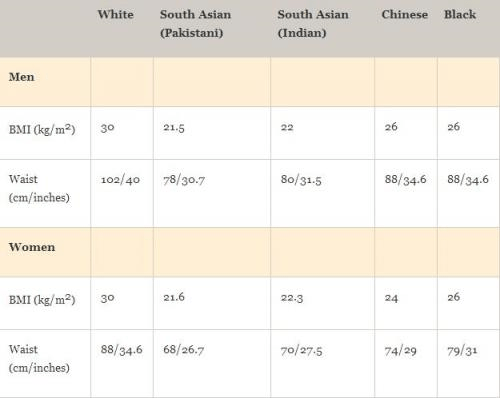 New BMI thresholds